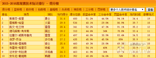 格里芬获提名《NBA范特西》本周值得关注球