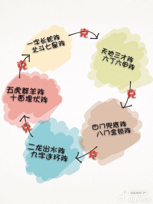 《神雕侠侣》阵法大全相生相克