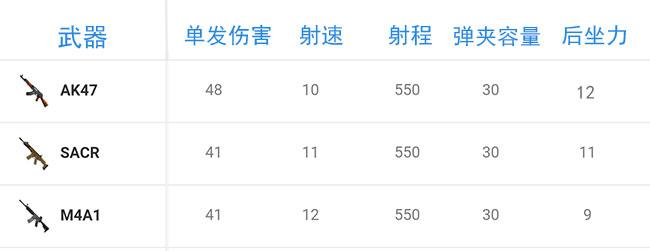 荒野行动全枪械点评推荐
