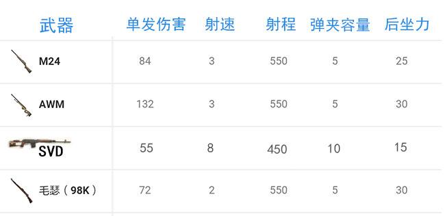 荒野行动全枪械点评推荐