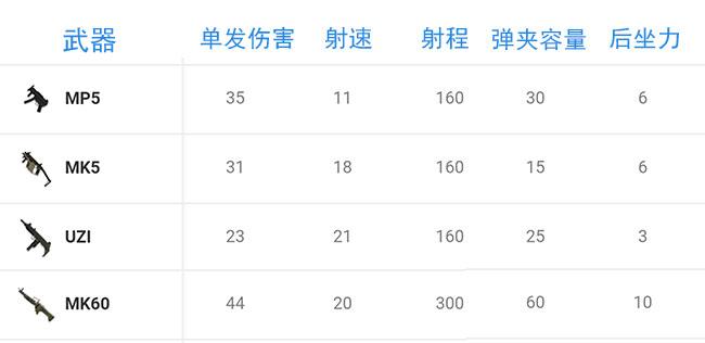 荒野行动全枪械点评推荐